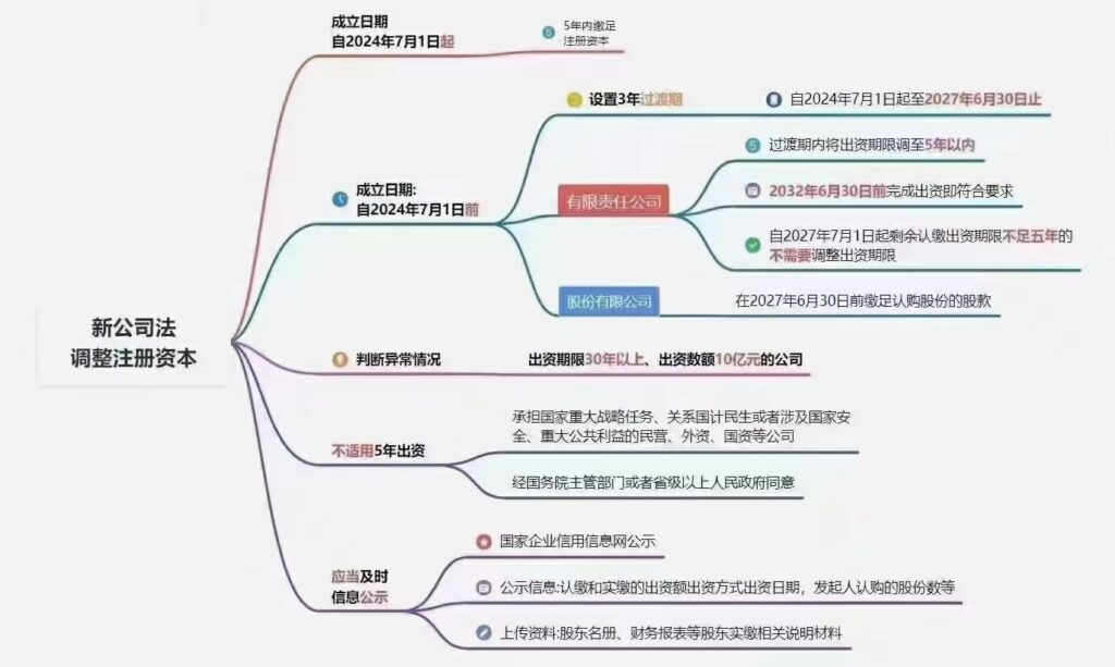 注册新公司：注意事项！！！-公司注册才荟智-公司法-才荟智